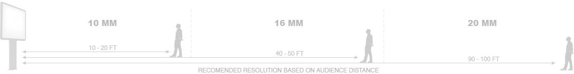 Recommended Resolution Distance