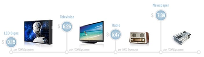 Average Advertising Costs